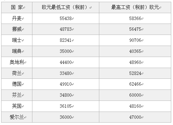 欧洲博士后薪资